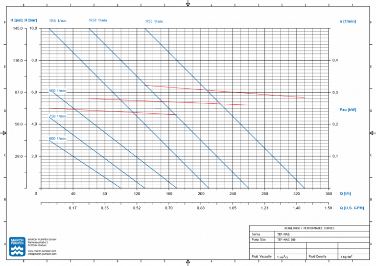 Chemie-Zahnradpumpe TEF-MAG® 200 – Ansicht 2