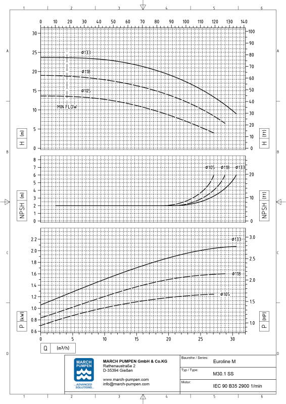 Chemiekreiselpumpen aus Edelstahl EUROLINE M6.2 – Ansicht 2