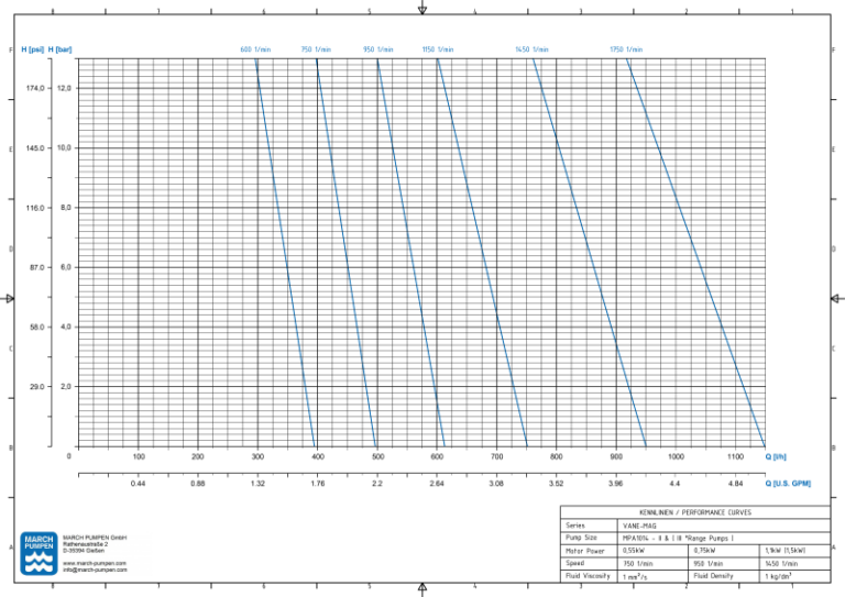 Drehschieberpumpe VANE-MAG® MPA 1014 (III° Range) – Ansicht 2
