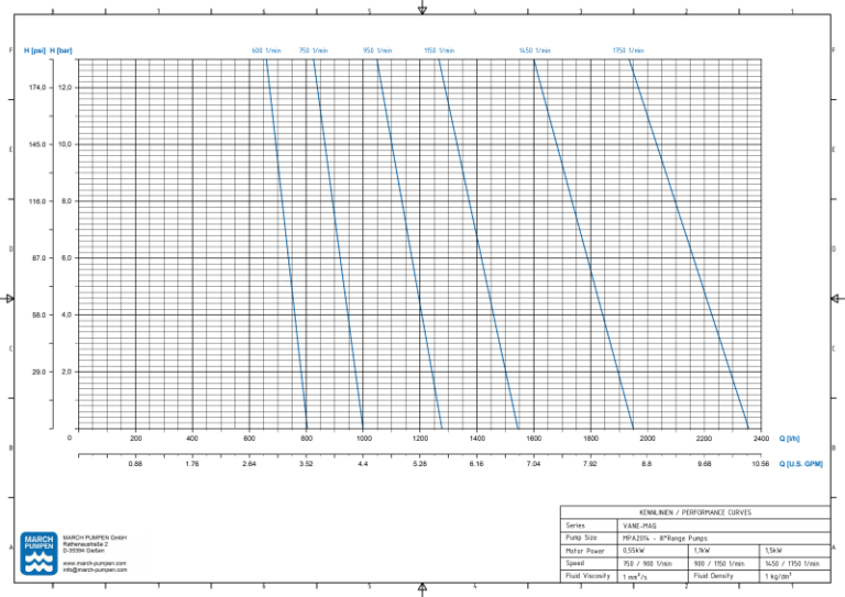 Drehschieberpumpe VANE-MAG® MPA 2014 (III° Range) – Ansicht 2