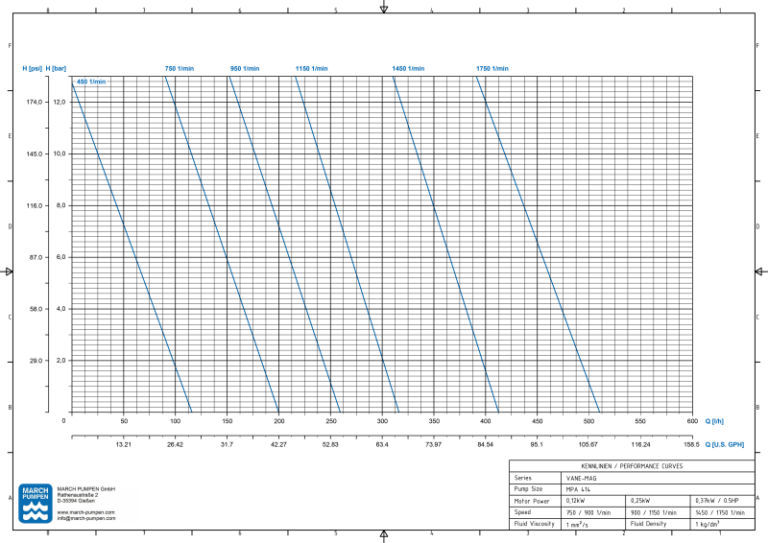 Drehschieberpumpe VANE-MAG® MPA 414 (I° Range) – Ansicht 2