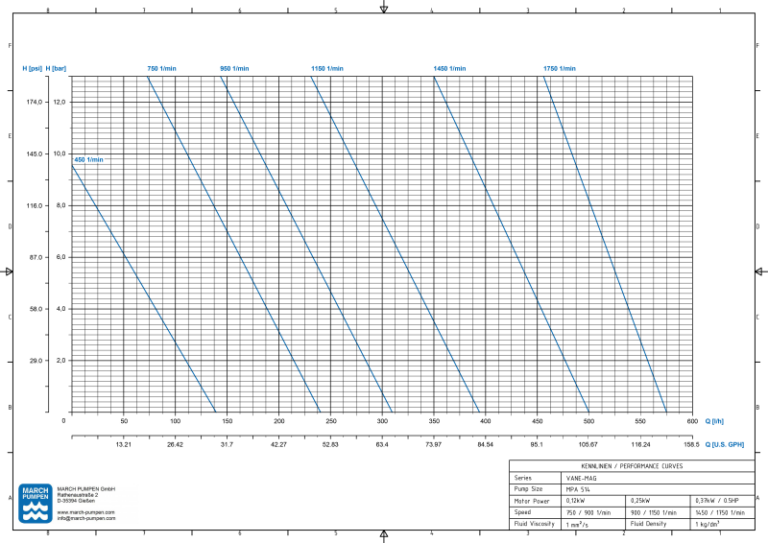 Drehschieberpumpe VANE-MAG® MPA 514 (I° Range) – Ansicht 2