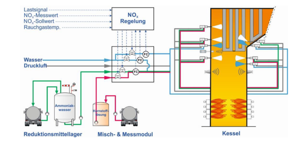 SNCR-Anlage mit Pumpenmodul