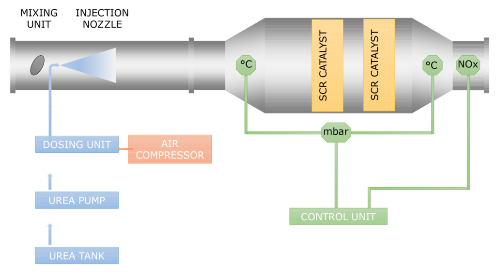 SCR Verfahren Schema